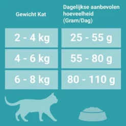 Purina ONE Dual Nature Sterilized Rund Met Spirulina Kattenvoer -Exporteren Bitiba winkel 978988 feedingguide 5