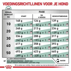 Royal Canin Veterinary - Satiety Weight Management Hondenvoer -Exporteren Bitiba winkel rc vet dry dogsatietywm cv eretailkit 5 nl nl 0